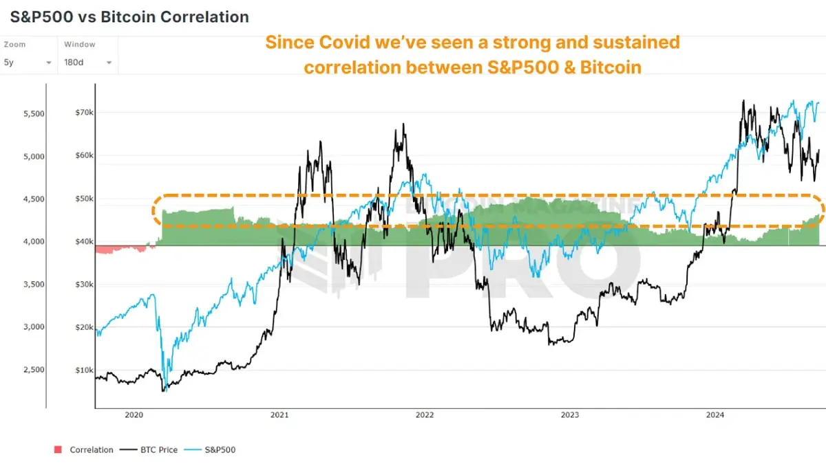 Figure 1: Bitcoin & The S&P 500 180-day correlation over the past five years. View Live Chart 🔍