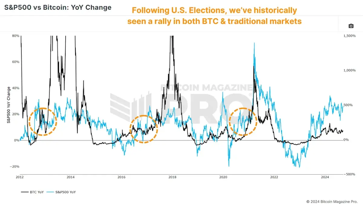 Figure 2: Bitcoin & The S&P 500 outsized returns in the year post-election. View Live Chart 🔍