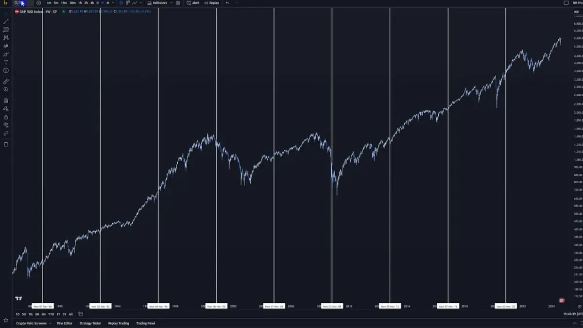 Figure 3: The S&P 500 has performed well following election day a majority of the time.