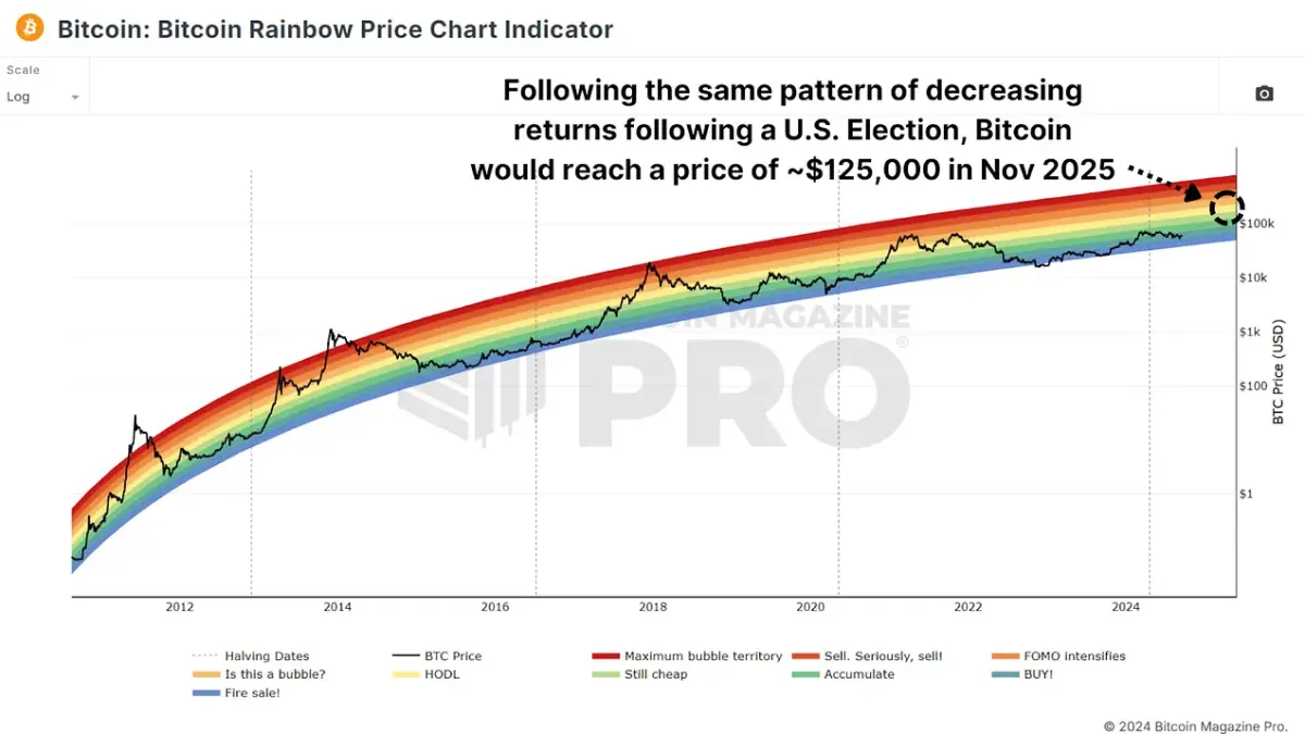 Figure 4: Rainbow Price Chart aligning with post-election price target based on historical pattern. View Live Chart 🔍