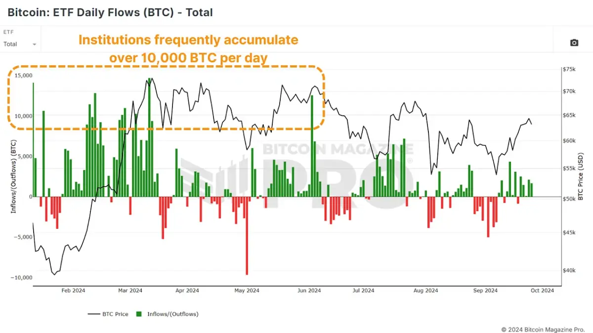 圖2: BTC ETF日流量(BTC)顯示每天積累超過10,000 BTC。檢視實時圖表 🔍