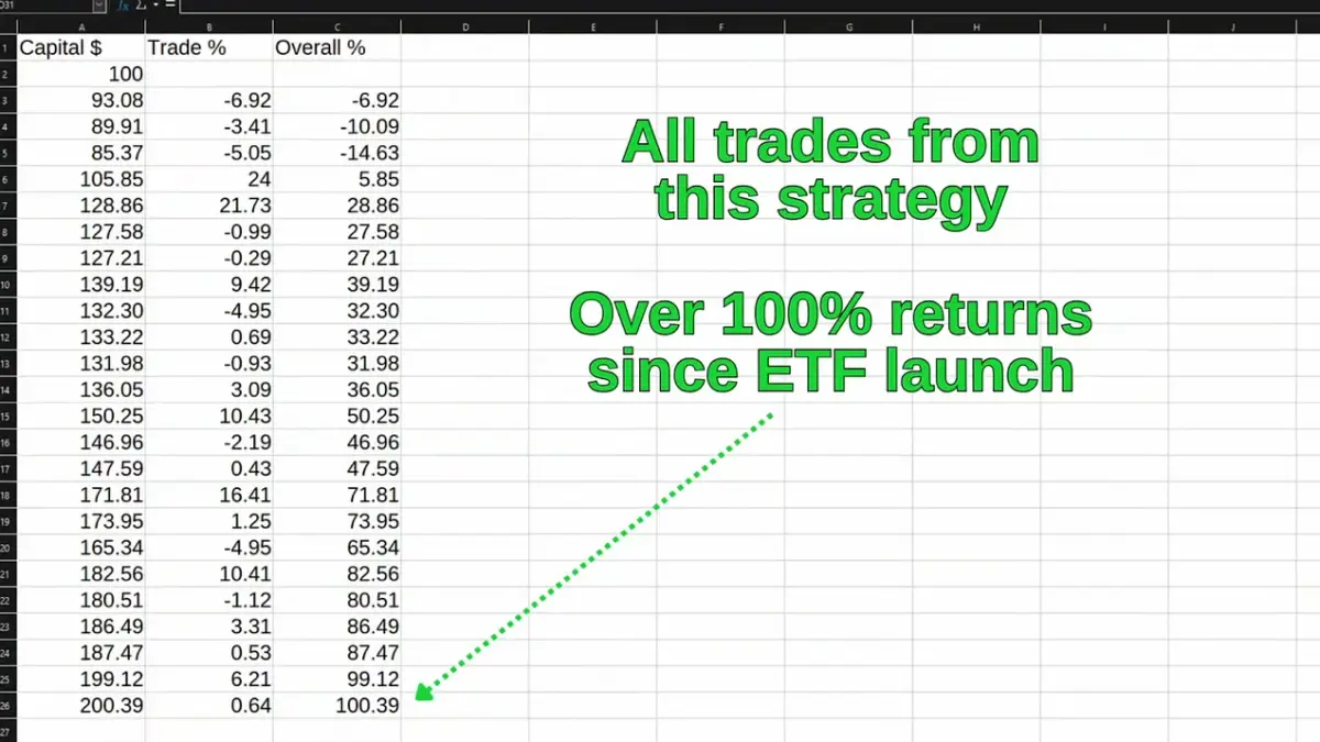 Figure 4: Over 100% compounded gains since ETF launch following this strategy.