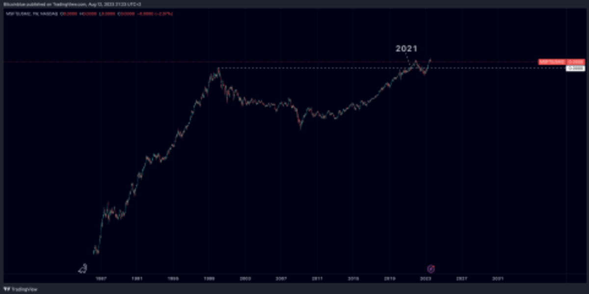 Chart from TradingView.