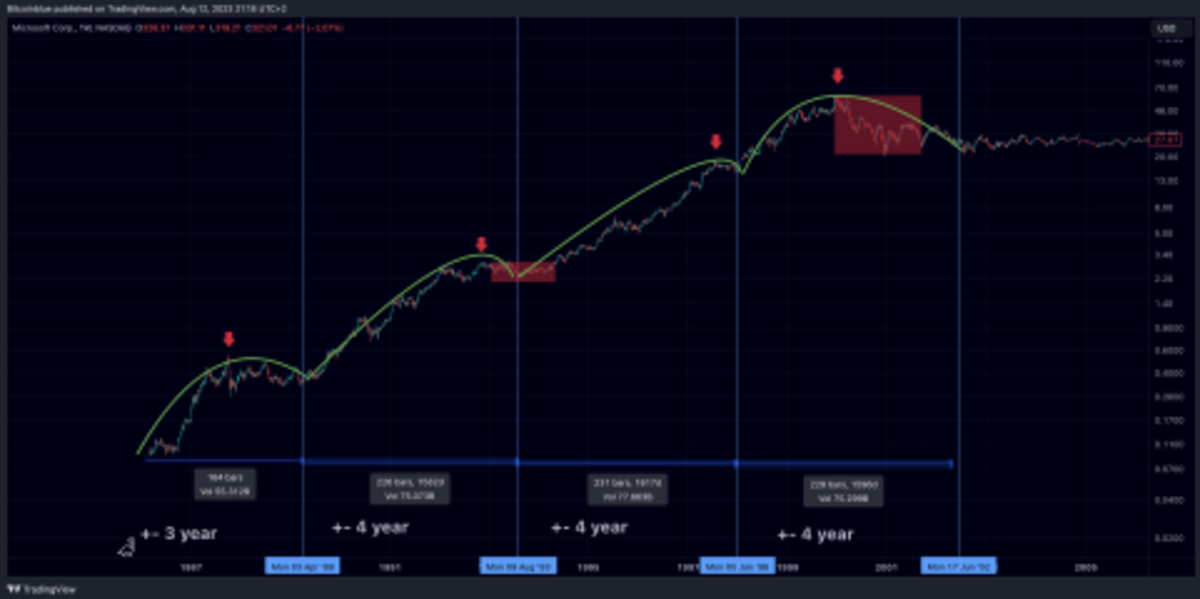 Chart from TradingView.