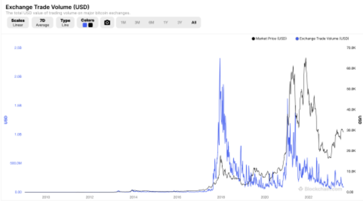 Chart from Blockchain.com