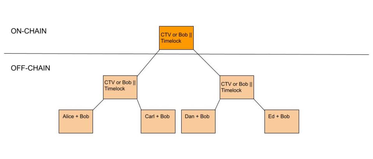 A diagram of a Timeout Tree.