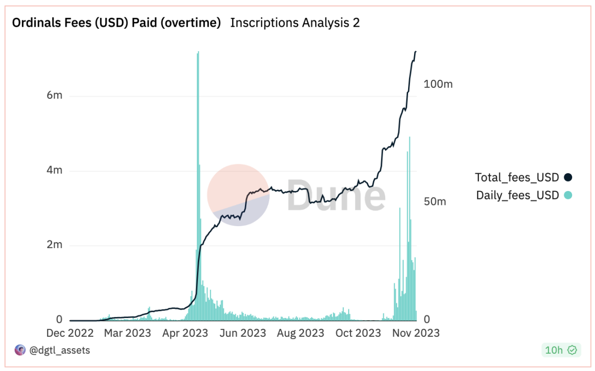 Source: https://dune.com/dgtl_assets/bitcoin-ordinals-analysis