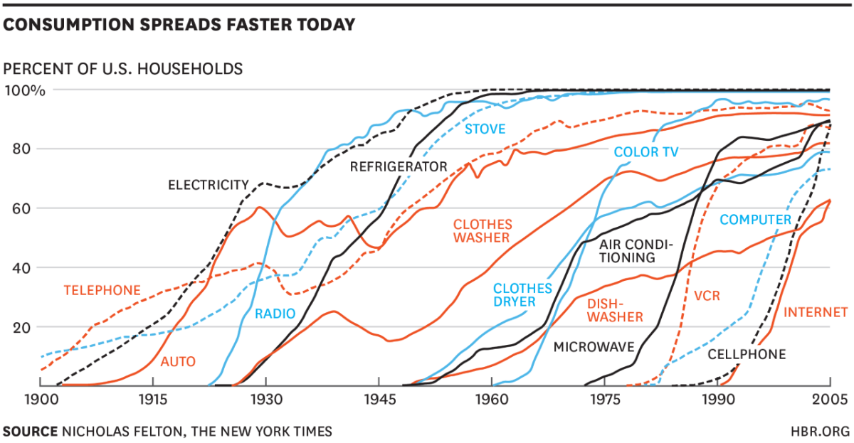 adoption curves of different technologies