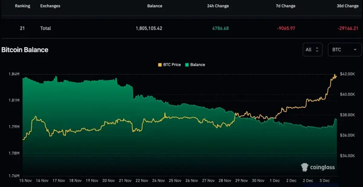 Bitcoin balances on exchanges.