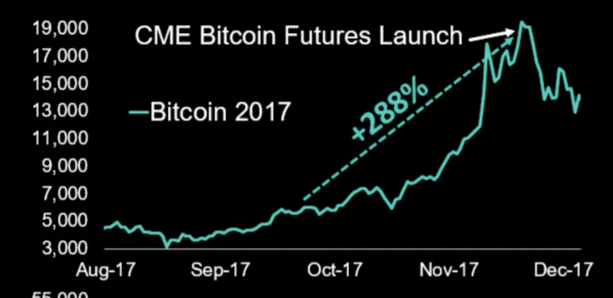 Price summation   from CME Bitcoin futures announcement to listing.