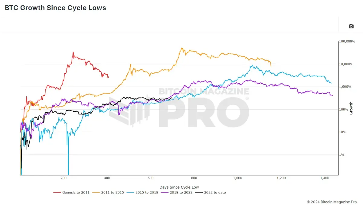  BTC Growth Since Cycle Lows showing similarities with our previous two cycles. View Live Chart 🔍