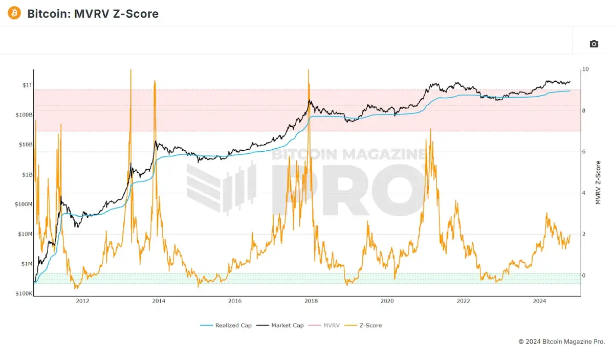  Bitcoin MVRV Z-Score gives insights into profits and losses for the average investor. View Live Chart 🔍