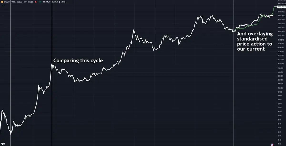  Overlaying a standardized fractal of the 2013 double peak cycle on our current price action.