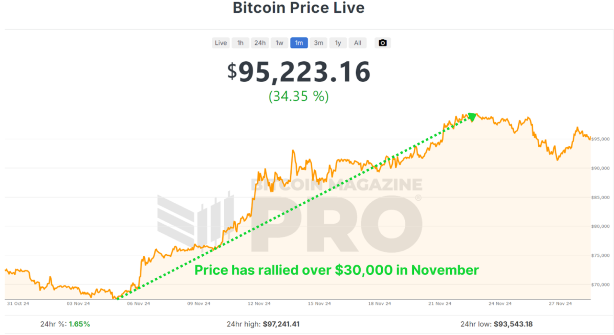 Figure 1: Bitcoin has rallied over $30,000 in November.