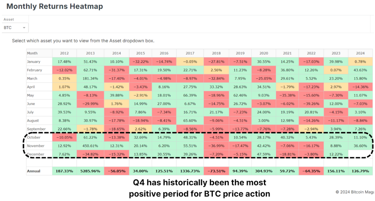 Figure 2: Q4 has historically been Bitcoin’s best-performing period.