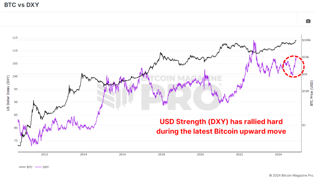 Figure 3: Bitcoin rallied even as the strength of USD increased.