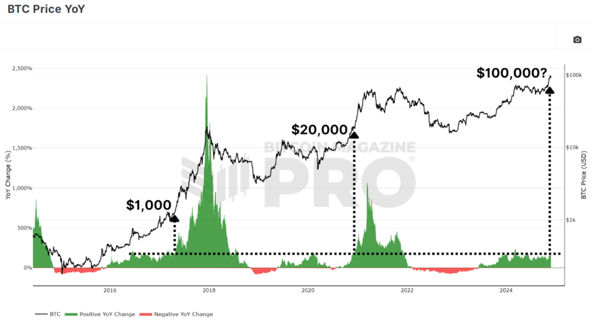 Figure 5: Current BTC performance showing parallels to price prior to breaking previous major resistance levels.