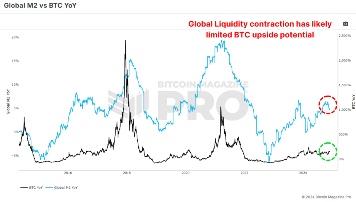 Figure 4: Global M2 YoY chart showing liquidity contraction.