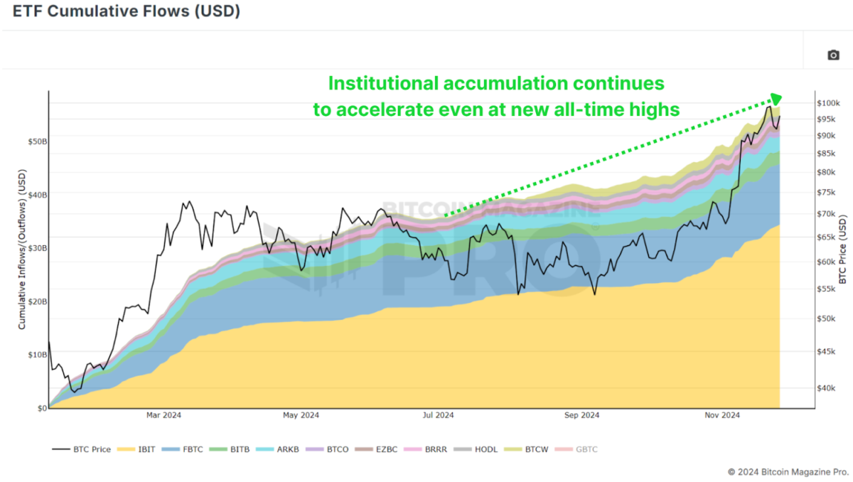 Figure 6: Institutions are not waiting for a retracement to accumulate BTC.