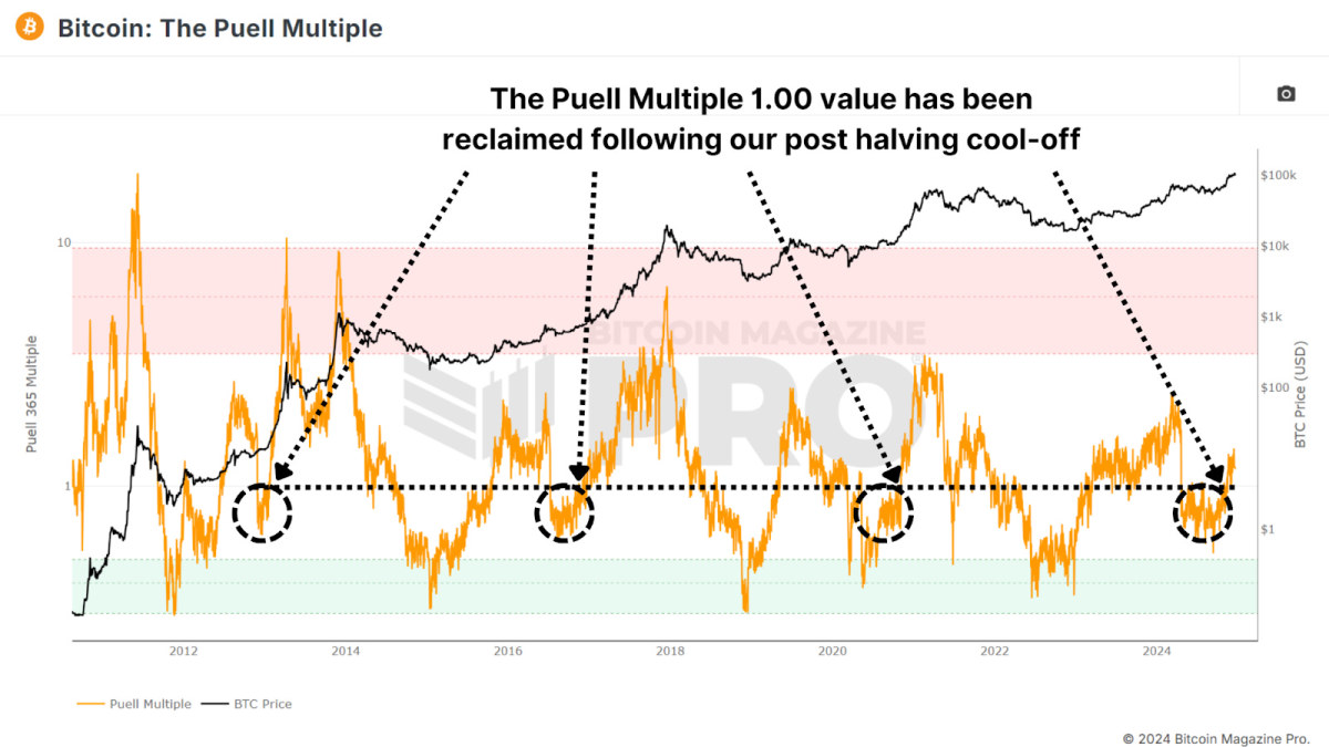  Puell Multiple has climbed above 1.00.