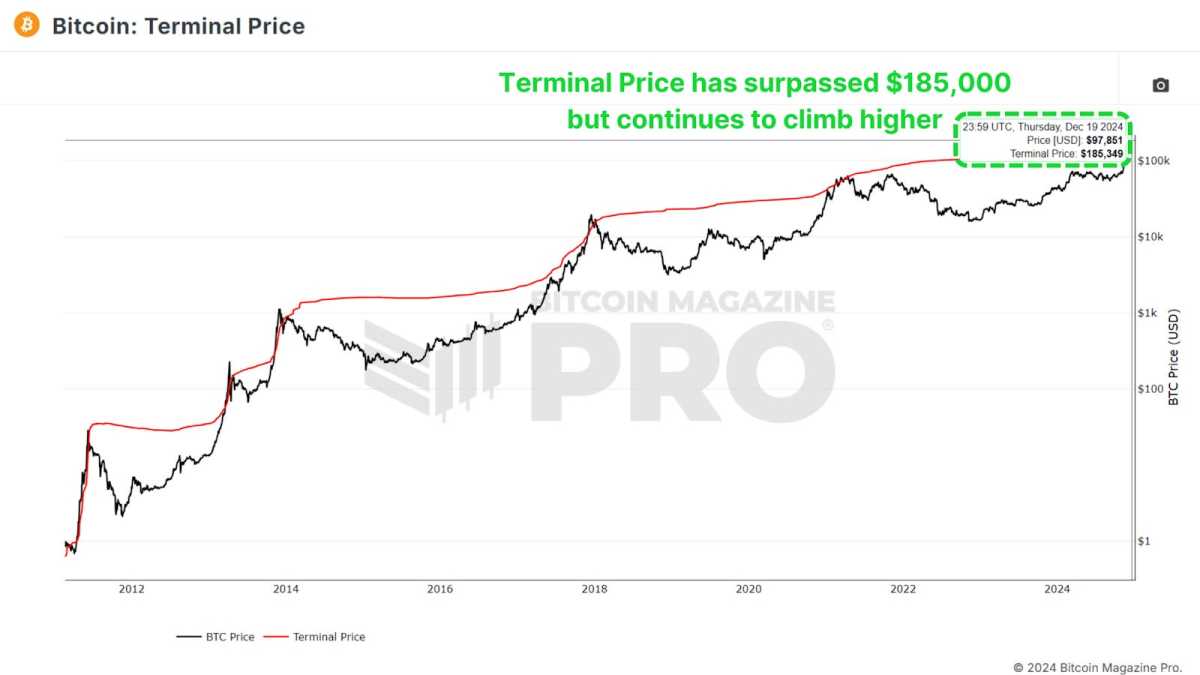  Bitcoin Terminal Price has surpassed $185,000.