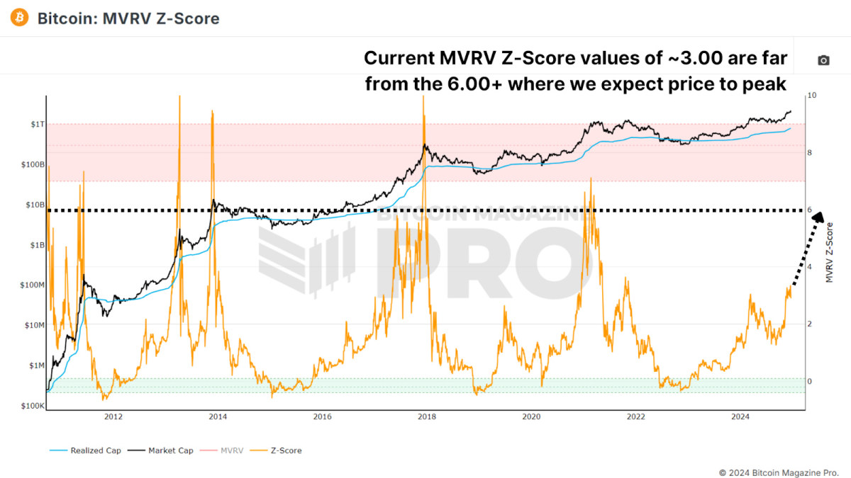  MVRV-Z Score still considerably below where previous peaks have occurred.