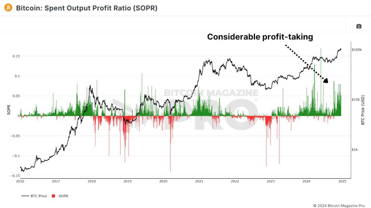  Large SOPR clusters of profit taking.