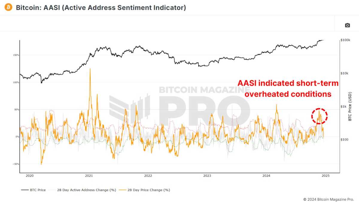  AASI indicated overheated conditions above $100,000.