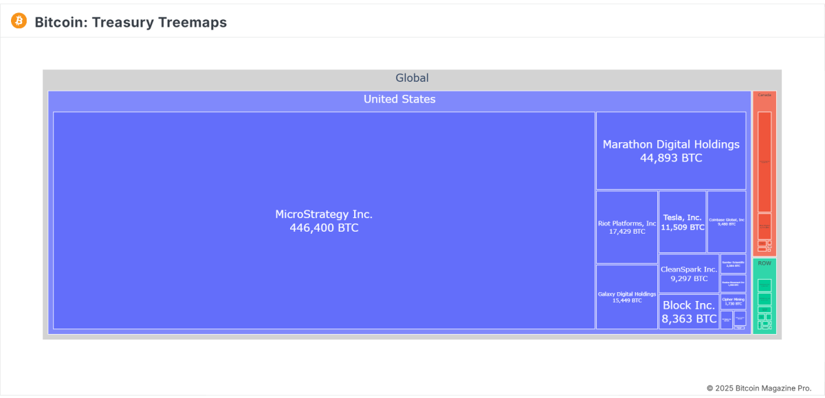 Bitcoin holdings by publicly listed companies across three regions: the United States, Canada, and the Rest of the World (ROW) - Source: Bitcoin Magazine Pro