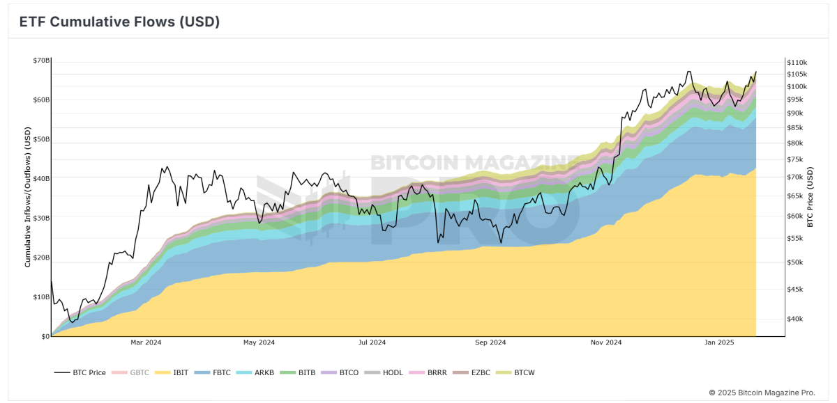 The Cumulative Bitcoin ETF Flows Chart offers a comprehensive view of the total USD net flows into Bitcoin ETFs over time. Source: Bitcoin Magazine Pro