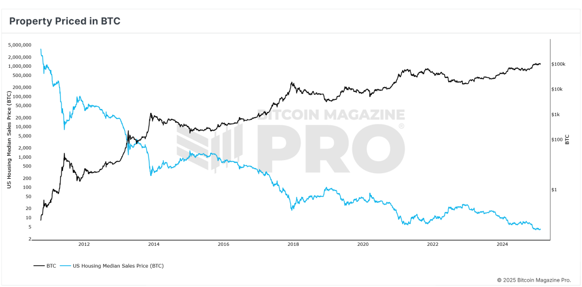 Figure 3: Property Priced in BTC showing how Bitcoin has consistently gained purchasing power relative to real estate. Source -Bitcoin Magazine Pro