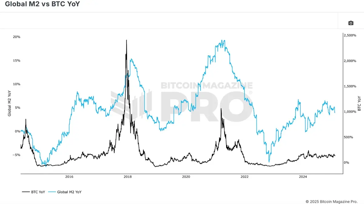 Figure 2: Global Liquidity cycles have had a major influence on BTC price action.