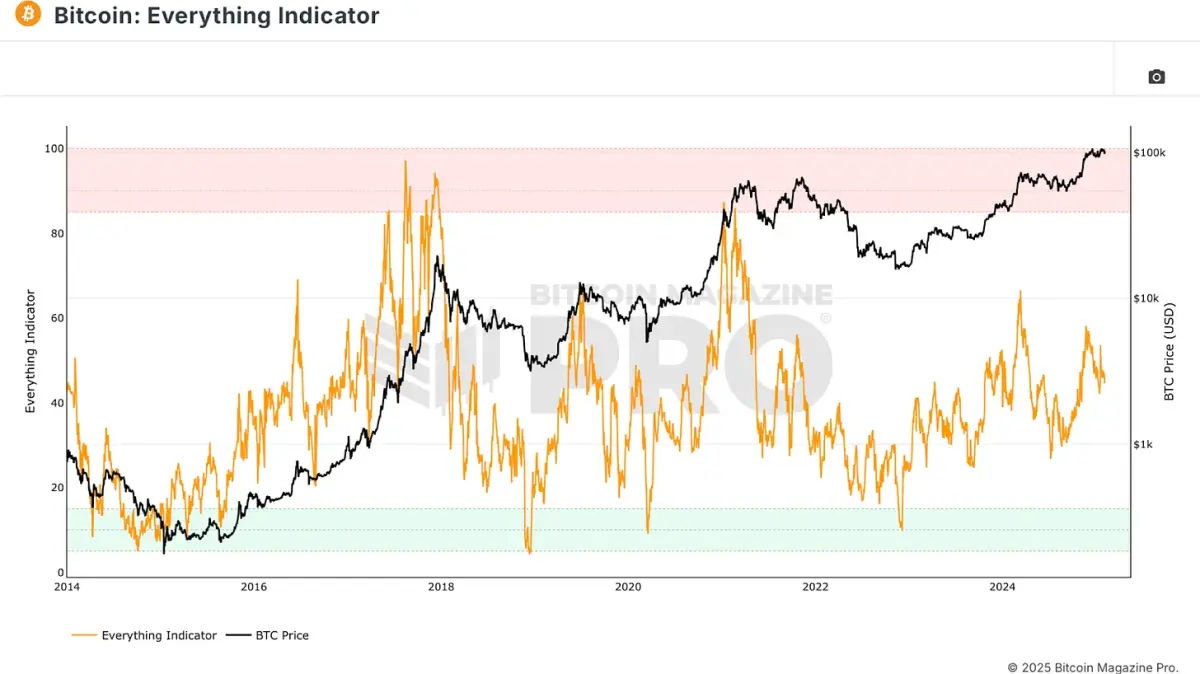 Figure 1: The new Bitcoin Everything Indicator.