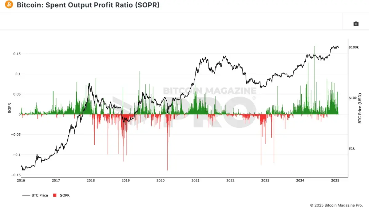 Figure 5: SOPR gives insight into real-time realized investor profits and losses.