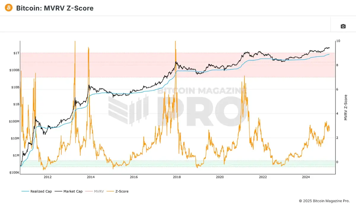 Figure 4: The MVRV Z-Score has historically been one of the most accurate cycle metrics.