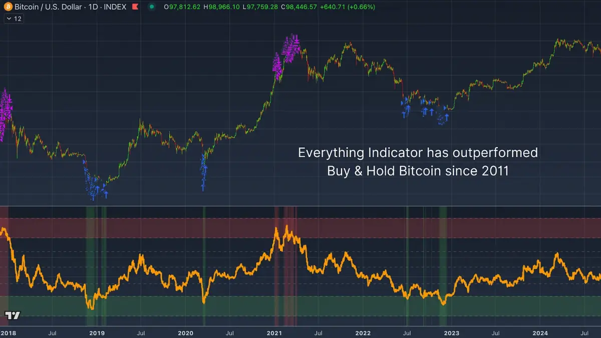 Figure 9: Investing using this metric has outperformed buy & hold since 2011.