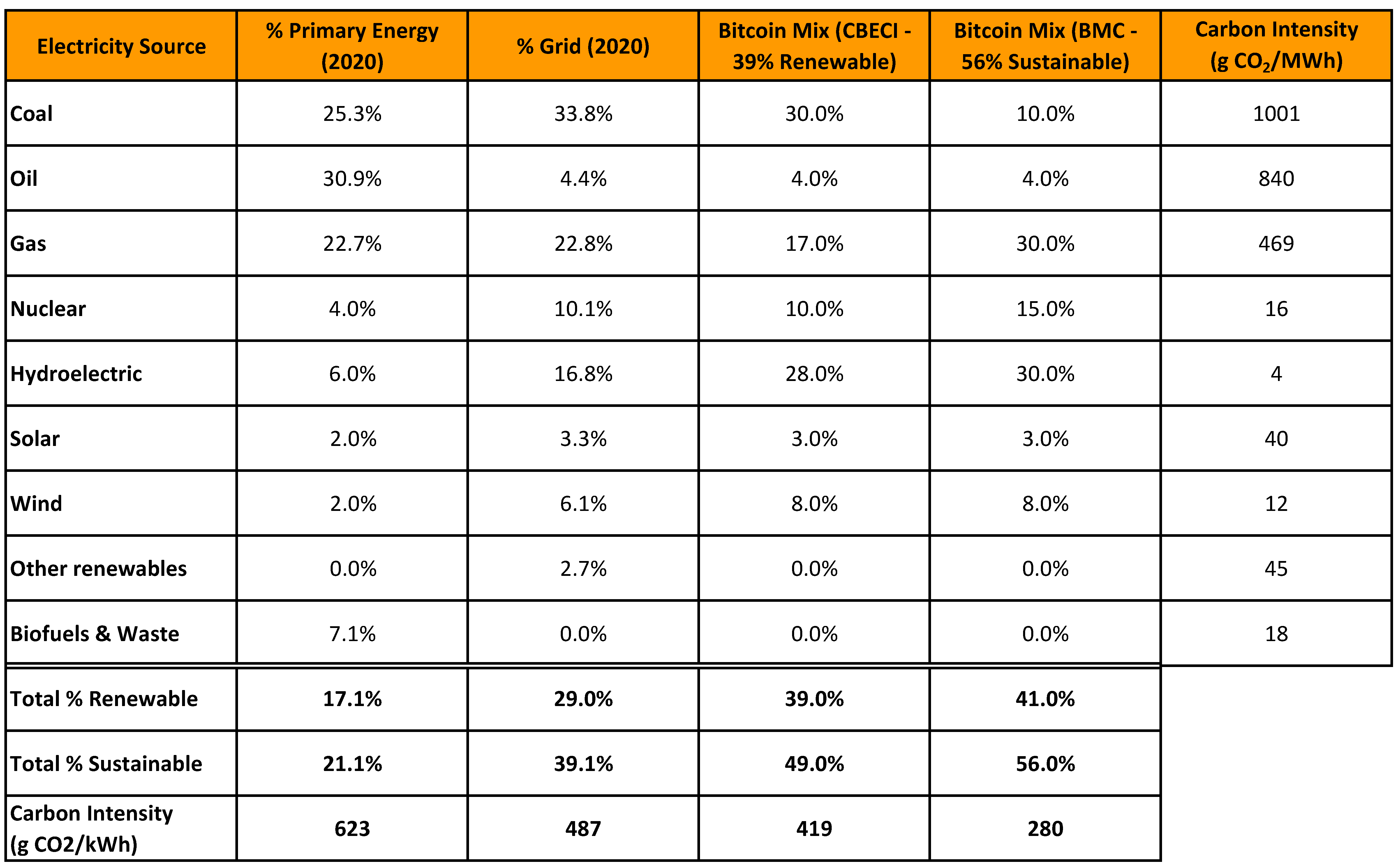 Bitcoin’s Energy Use Compared To Other Major Industries 3