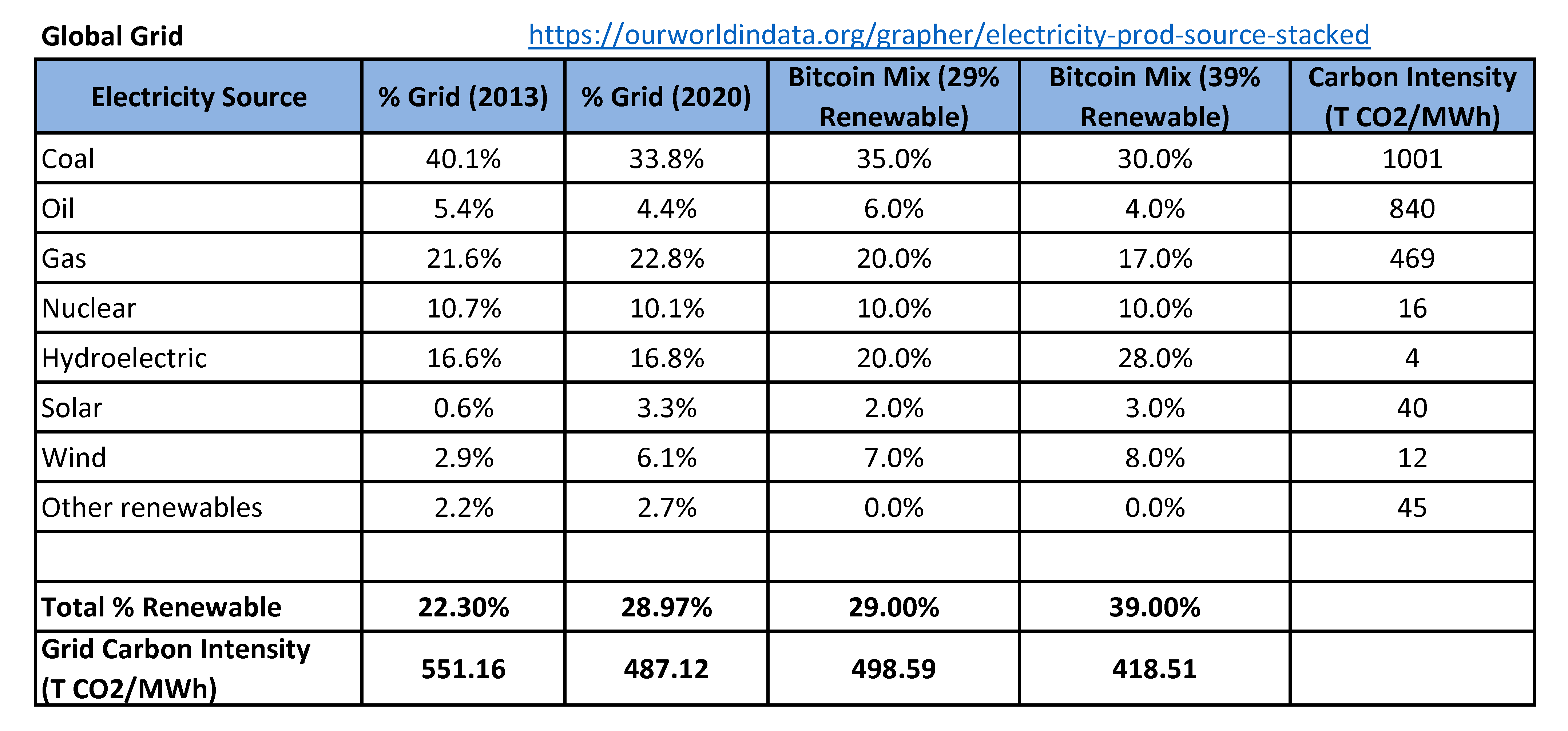 Bitcoin Emits Less Than 5% Of The Legacy Financial Sector’s Carbon Emissions 6