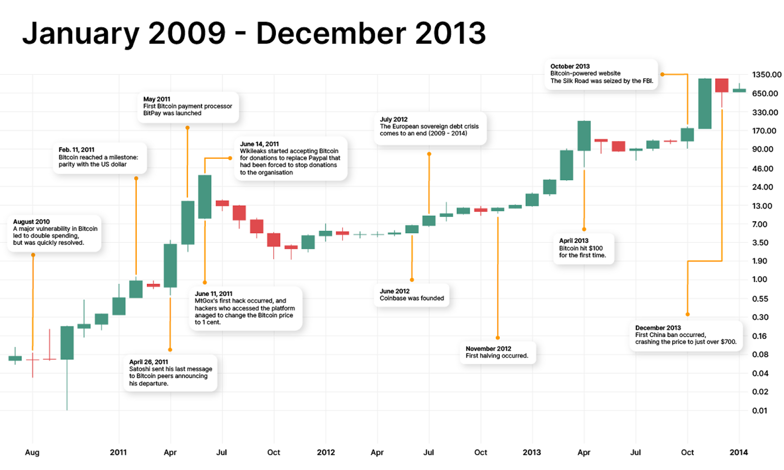 Bitcoin Price History: 2009 — 2025 1