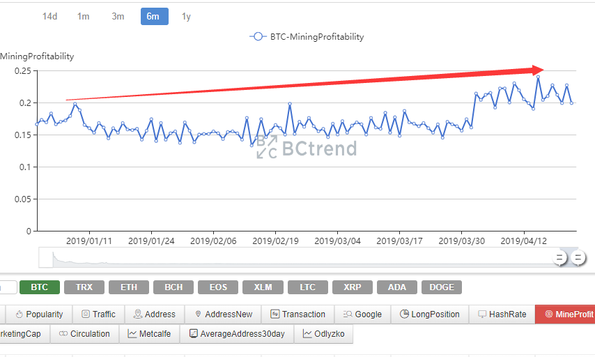 Is Bitcoin Mining Finally Profitable for Miners in 2019? 2