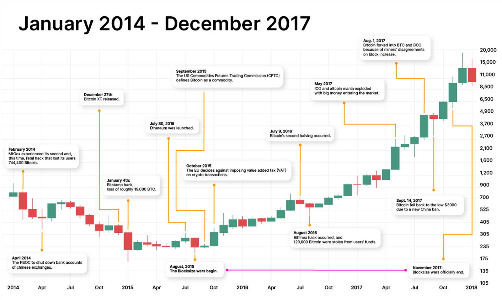 Bitcoin Price History: 2009 — 2025 3