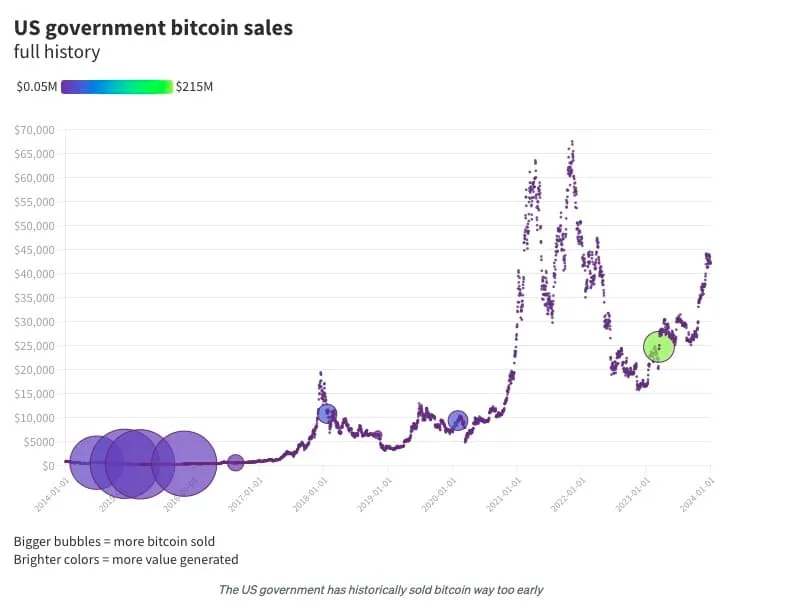 US Government Continues Bitcoin Seizures, Controls Nearly 1% of Circulating Supply 2