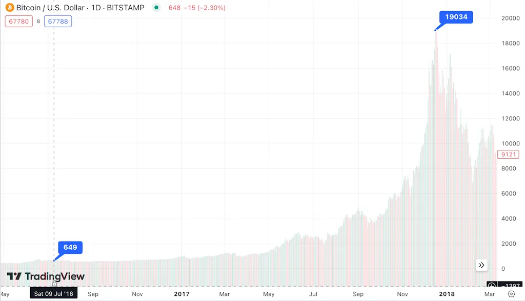 Impending Halving Creates Chaos and Opportunity in Bitcoin Market 2
