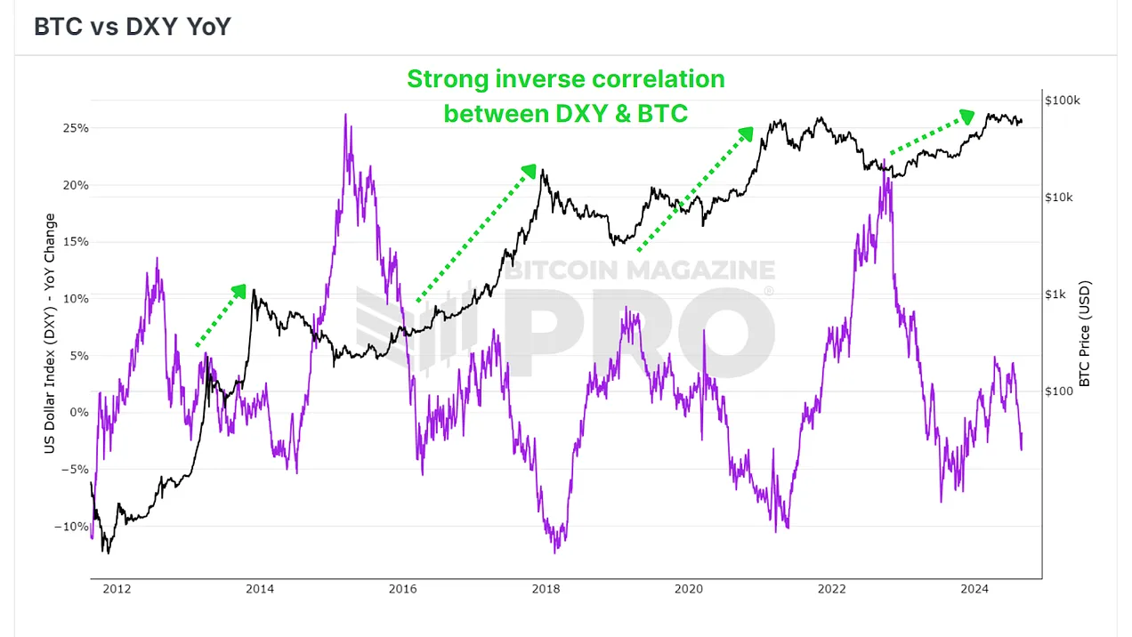 Bitcoin's Potential Rally Amid U.S. Dollar Weakness 1
