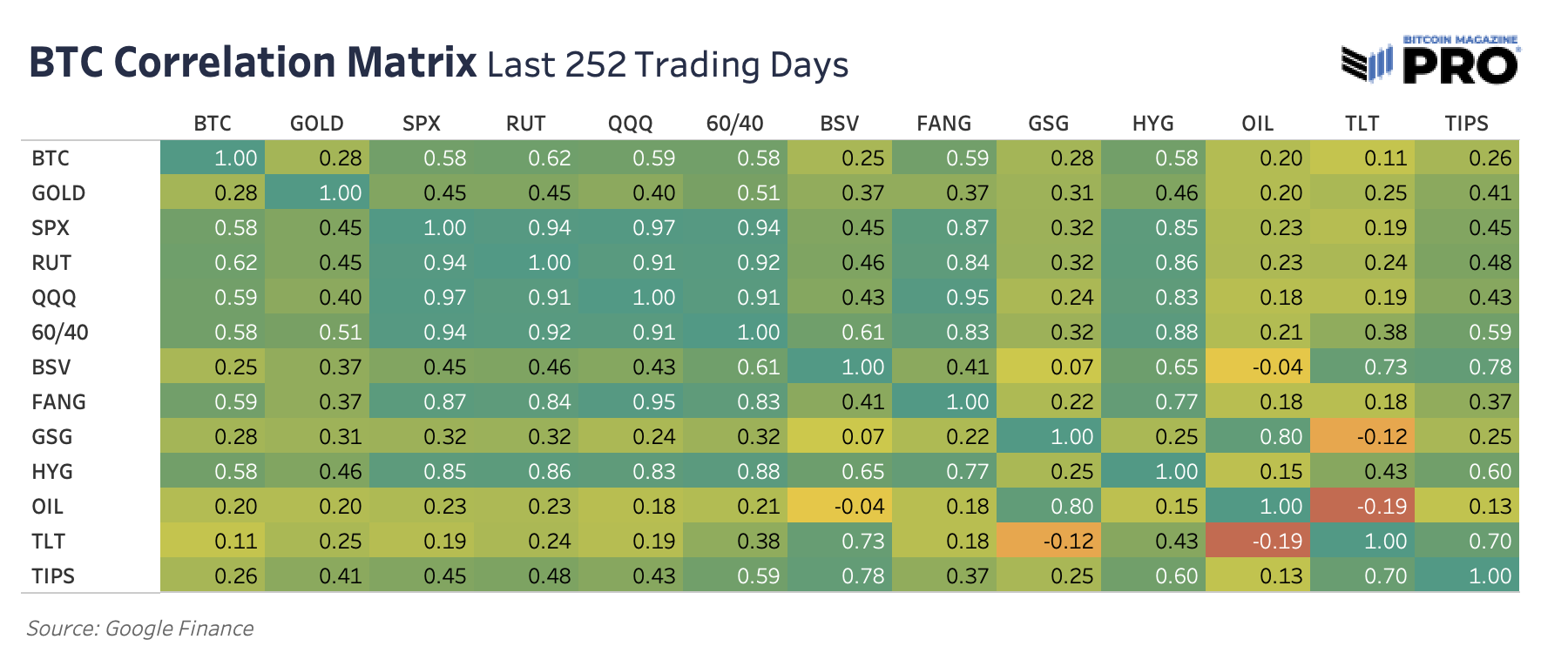 Bitcoin's Correlation To Risk Assets 1