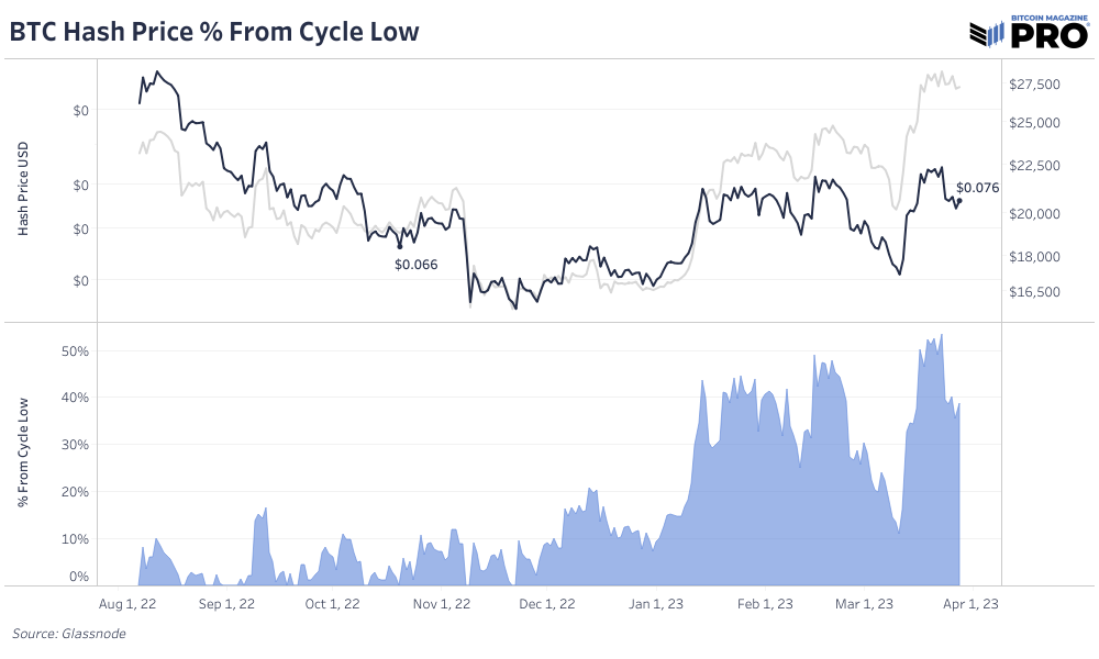 What Explains The Recent Uptick In Bitcoin Network Hash Rate? 9