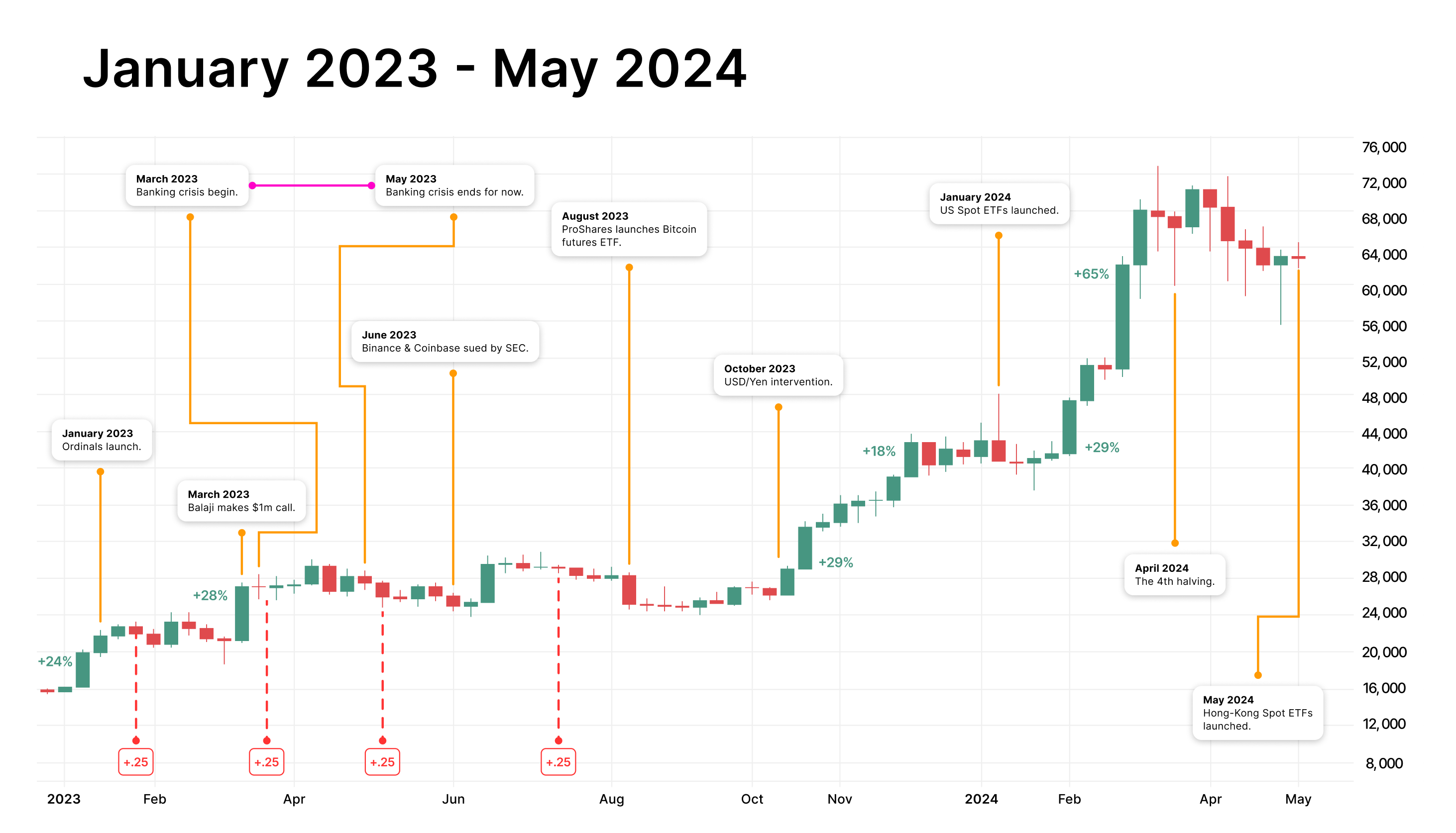 Bitcoin Price History: 2009 — 2025 7