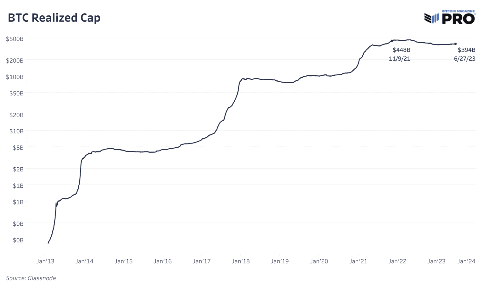 Bitcoin Market Dynamics: On-Chain Trends & Realized Market Capitalization 5