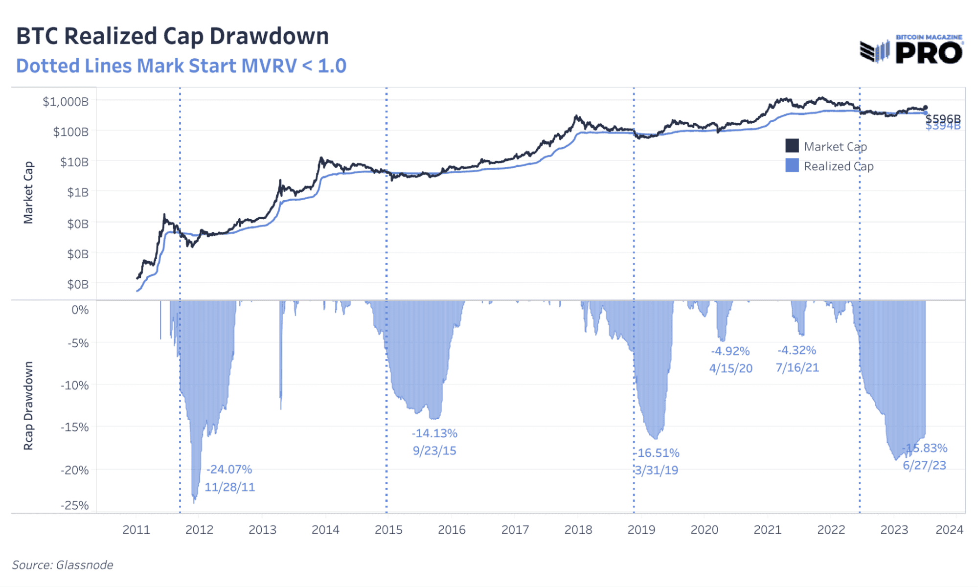 Bitcoin Market Dynamics: On-Chain Trends & Realized Market Capitalization 6