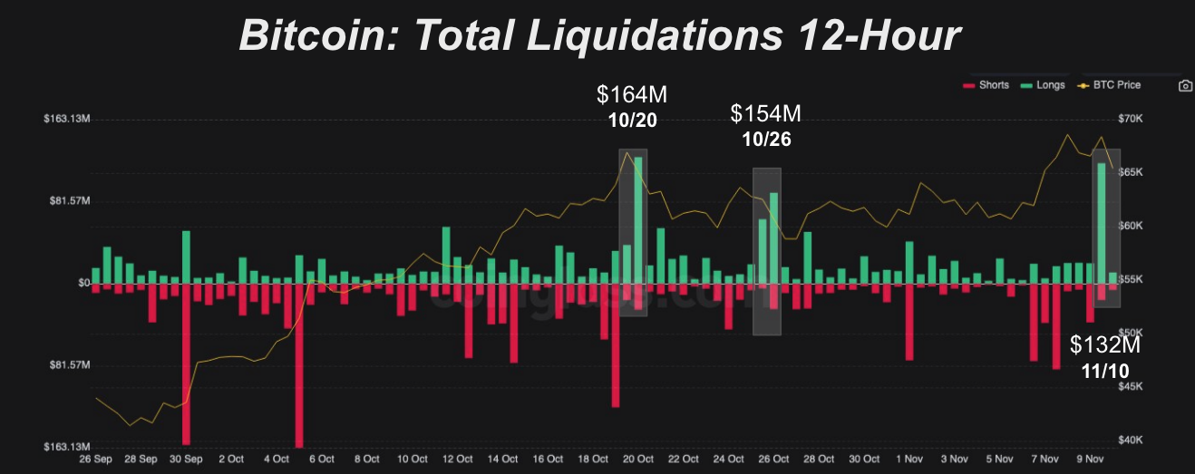 Why Did The Bitcoin Price Dip From All-Time Highs? 2